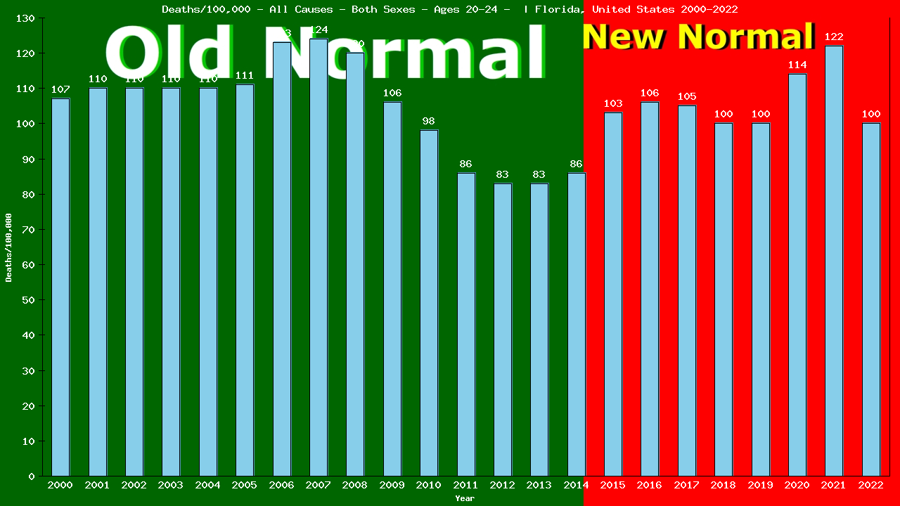 Graph showing Deaths/100,000 male 20-24 from All Causes